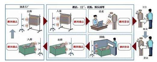 RFID技术在洗衣行业的应用