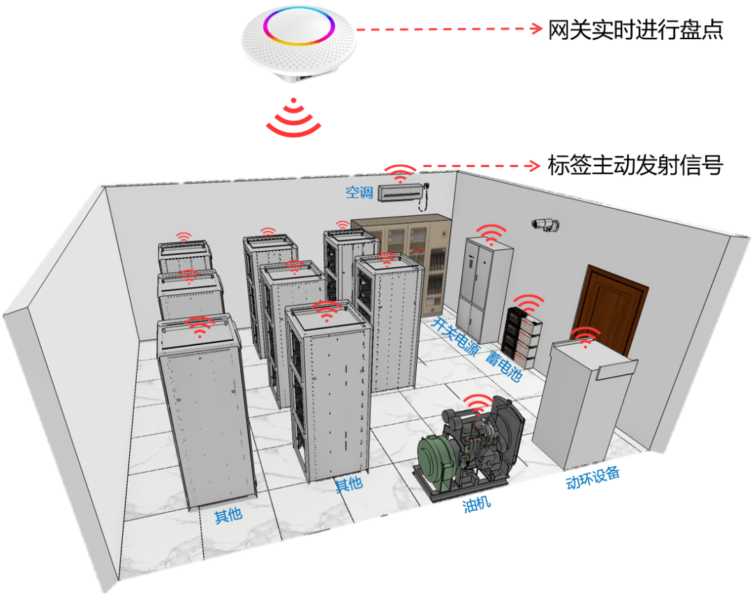 RFID技术应用在通讯基站设备管理