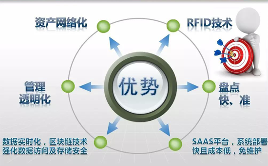 RFID助力资产管理