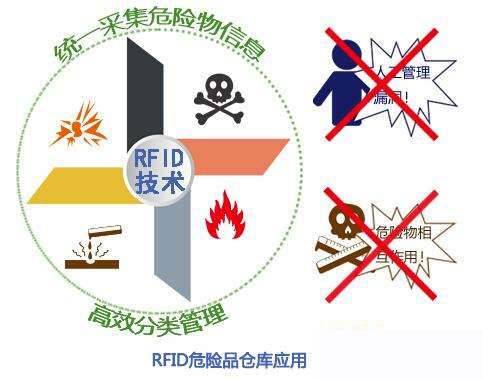 rfid危险品管理.jpg