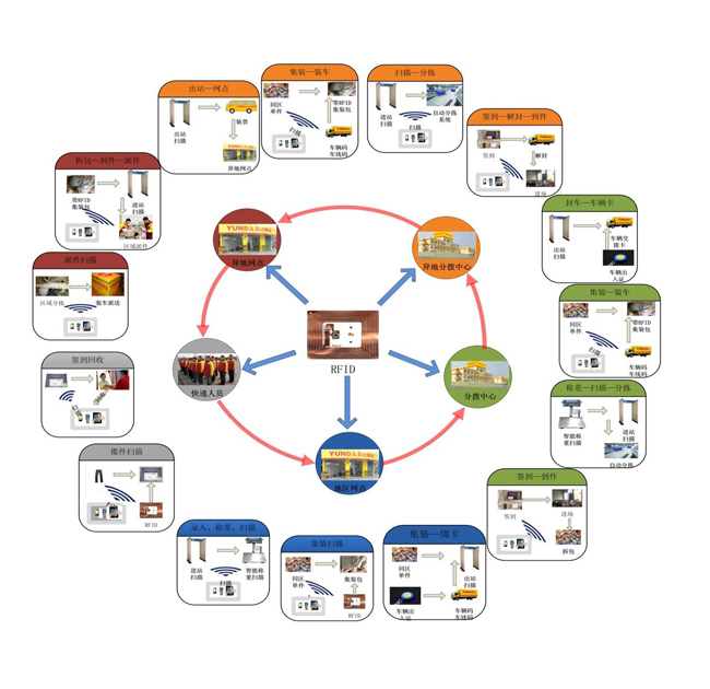 rfid 仓储管理应用优势.jpg