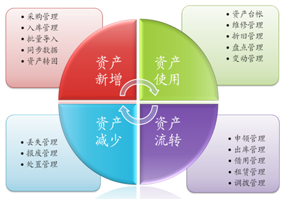 RFID银行资产管理
