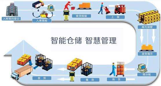 RFID技术库房资产管理