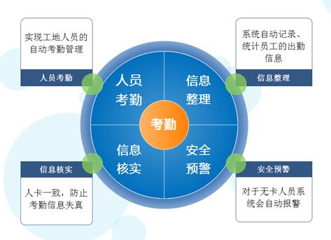 RFID在仓库人员管理应用