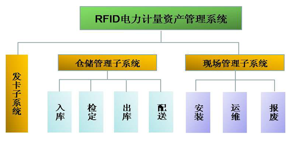 RFID电力巡检的应用