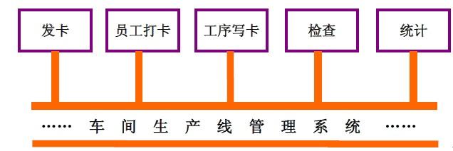 RFID技术工业生产线管理