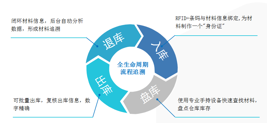 RFID仓库管理系统
